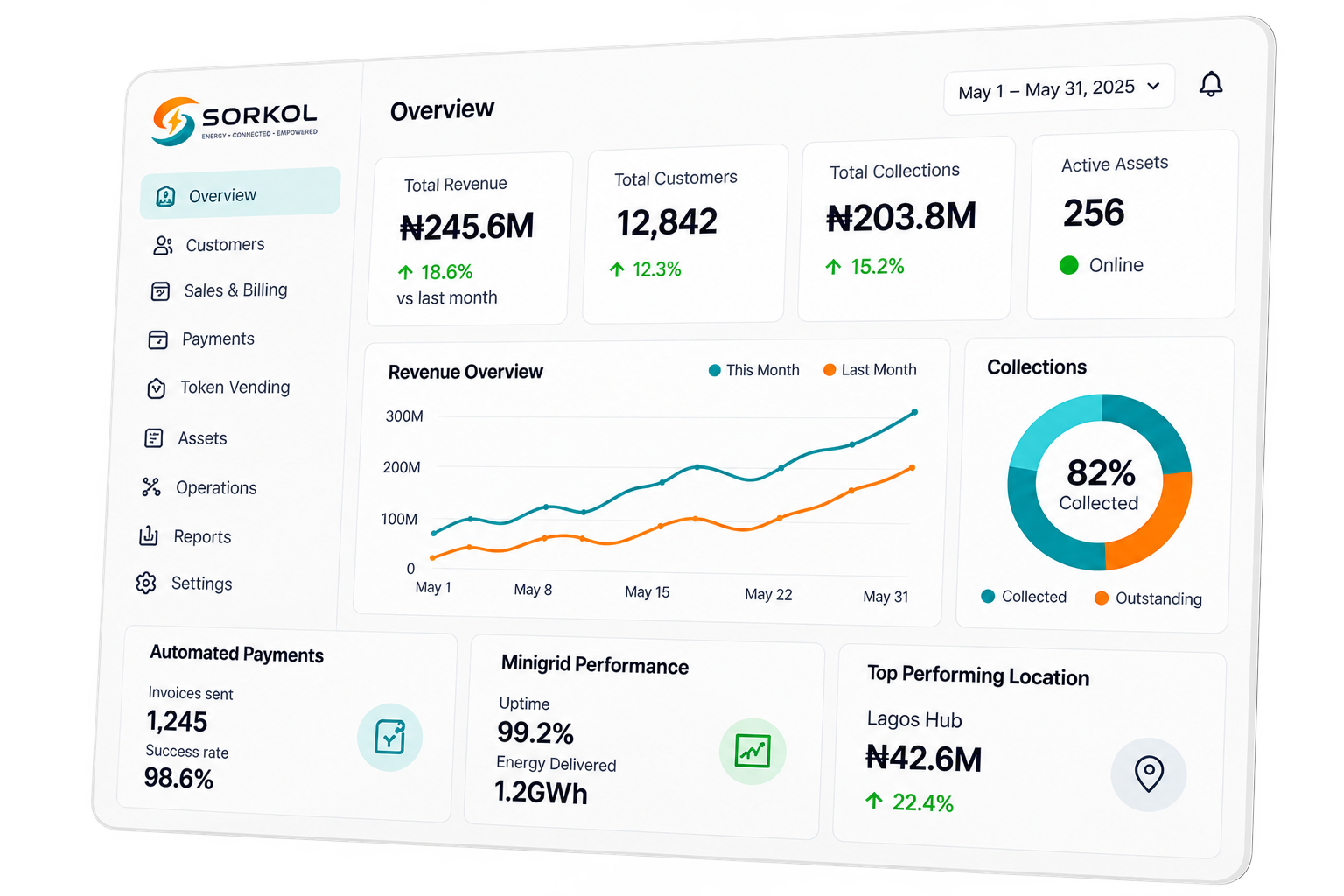 Sorkol dashboard overview showing revenue, collections, active assets, and performance metrics